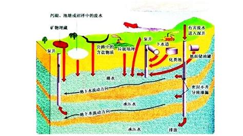 打地下水|打井一定要了解的地下水层知识（一）